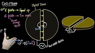 Cyclotron  working principle amp construction  Moving charges amp magnetism  Khan Academy [upl. by Negroj]