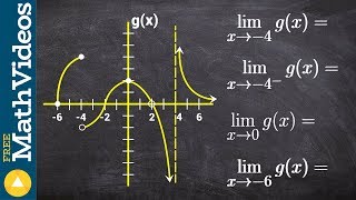 Evaluate all the limits from a given graph [upl. by Oakman]