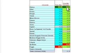 Punteggi minimi e preferenze Test medicina 2014 [upl. by Ainiger501]