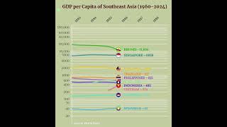 GDP per Capita of Southeast Asian Countries news indonesia philippines economy shorts [upl. by Eelatsyrc]