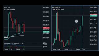 USD Unemployment Claims High Impact Fundamental news 7 Mar 2024 [upl. by Ornstead]