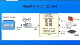 ArcSight ESM Intro to RepSM [upl. by Yllet674]