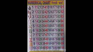 1 to100 spelling chart  ginti hindi me  numbers name in English numbers in words ginti sabdo me [upl. by Iorio]