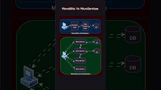 Monolithic vs Microservices Architecture coding viralshorts [upl. by Assile680]