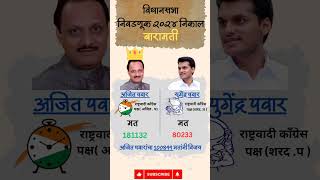 बारामती विधानसभा निकाल 2024बारामतीgk maharashtrapolitics vidhansabhaelection2024 short viral [upl. by Woodberry]