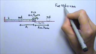 AP Physics 1 SHM 1 SpringMass System Basics [upl. by Placeeda546]