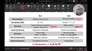 Nucleophilic Substitution Summary [upl. by Ellard]