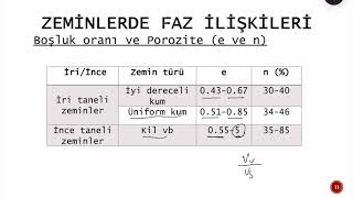 Zemin Mekaniği I Faz İlişkileri1 [upl. by Kara]