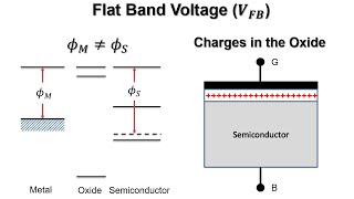 Electronic Devices MOS Capacitor 08  Non Idealities  Flat Band Voltage [upl. by Aizitel]