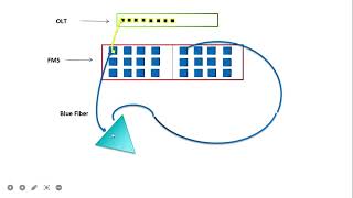 Ring topology for FTTHGPONnetwork deployment [upl. by Eelak770]