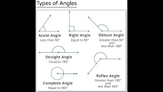 Angle  Types of Angles [upl. by Ober]