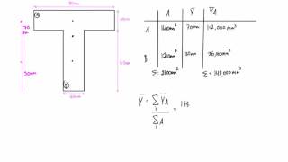 How to find the moment of inertia for composite shapes [upl. by Nylzor933]