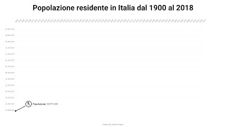 Popolazione residente in Italia dal 1900 al 2018 [upl. by Iseabal801]