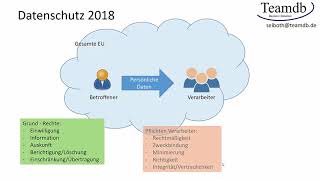 Datenschutz einfach erklärt [upl. by Irme26]