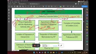 Complete Overview of CIRP Process  IBC2016 Insolvency Law [upl. by Grubman]