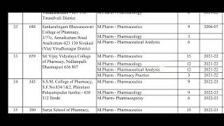 institutes ofter M Pharm in pharmaceutics under the Tamilnadu Dr MGR Medical University [upl. by Quartas]