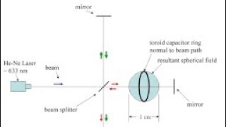 Interferometer setup used to detect spacetime curvature from high voltage capacitor ring [upl. by Griffy770]