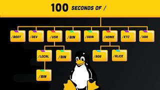 Linux Directories Explained in 100 Seconds [upl. by Fabrienne]