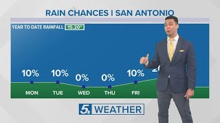 Slight chances for rain quotfeelslikequot temperatures in the tripledigits this week  Forecast [upl. by Ayatal]