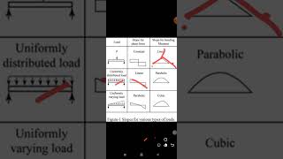 Engg Mechanics shearforcediagram bendingmomentdiagram tnpscjdo jdotnpsc tnpscjdoje [upl. by Lananna926]