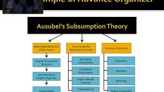 Ausubels Meaningful Verbal LearningSubsumption Theory [upl. by Cord]