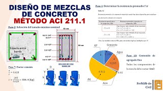 DISEÑO DE MEZCLAS DE CONCRETO  METODO ACI 211 [upl. by Xantha30]