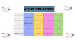 Wyckoff Trading Course  Phases amp Events  Accumulation amp Distribution [upl. by Klinges433]