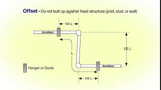 BlazeMaster® Fire Sprinkler System Lateral Offset Animation  European English [upl. by Einnig245]