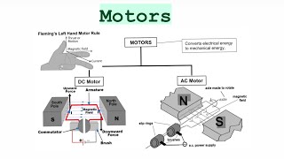 Grade 12 Electrodynamics Introduction to Motors AC ampDC [upl. by Nahgiem]