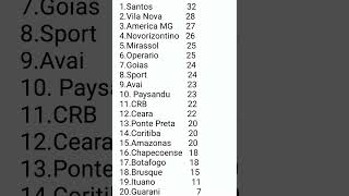 Classificação do Brasileirao Série B [upl. by Emyaj]