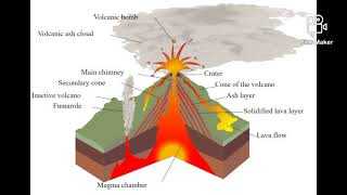 GEOGRAPHY VULCANICITY [upl. by Ruckman566]