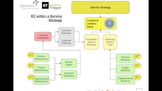 If ITIL is the what KepnerTregoe provides the how for ITIL incident and problem management [upl. by Atnoid165]