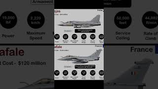 tejas vs Rafel fighters jet  comparison between Tejas and Rafel fighters jet rafel tejas fighte [upl. by Howenstein]