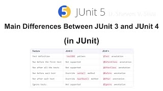 Main Differences Between JUnit 3 and JUnit 4 in JUnit [upl. by Jill]