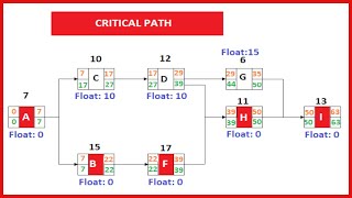 How to draw precedence diagram  Project Management [upl. by Nalyak113]