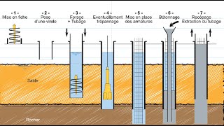 Comment réaliseton les pieux profonds [upl. by Jacoba294]