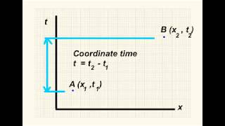 Minkowski Coordinate Time and Proper Time Relativity Spacetime [upl. by Arihaj]