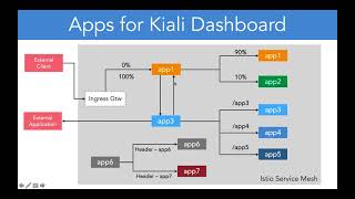 11 16 Lab App Setup for Kiali Dashboard [upl. by Alyson]