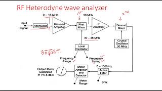 Heterdyne wave analyzer  Electrical Instruments  EIM   Lec  23 [upl. by Gromme717]