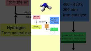 Modern Agriculture The HaberBosch Method [upl. by Zoha]