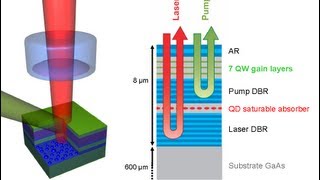 Ultrafast semiconductor lasers [upl. by Myrvyn24]