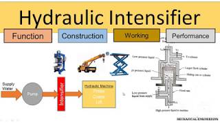 Hydraulic intensifier [upl. by Wenoa]