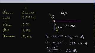 Rechenbeispiele zum Brechungsgesetz [upl. by Viccora]