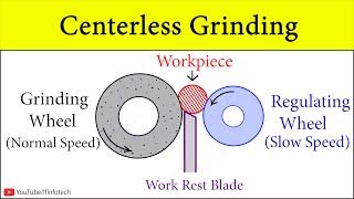 Centerless Grinding Machine Process Animation Parts And Functions Surface grinding on CNC GRINDER [upl. by Gearalt486]