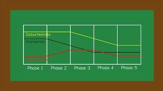Modell des demografischen Übergangs  Erdkunde  SchoolHelpDE [upl. by Ennovehs549]