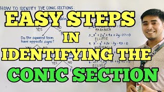 EASY STEPS TO IDENTIFY A CONIC SECTION  CIRCLE  PARABOLA  ELLIPSE  HYPERBOLA  JUDD HERNANDEZ [upl. by Morrell]