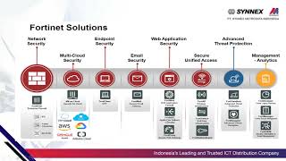 Overview Fortinet Product [upl. by Yhtommit]