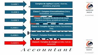 plan comptable 🇩🇿 scf [upl. by Junko]