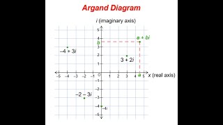 Class 11 Complex numbers  Argand Diagram shorts complexnumbers complexnumbersiitjee [upl. by Nylazor471]