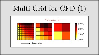 CFD MultiGrid for CFD Part 1 Smoothing Aliasing and the Correction Equation [upl. by Alehs]